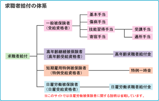 求職者給付の体系