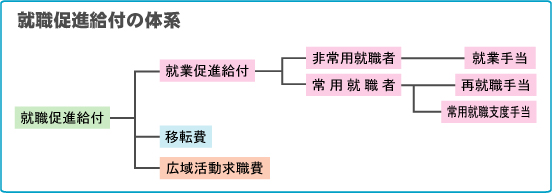 就職促進給付の体系