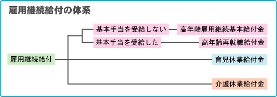 雇用継続給付の体系